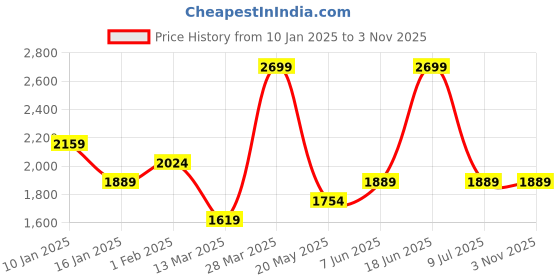 myntra.com Madame Women Wide Leg Jeans madame Price History Graph from 10 Jan 2025 to 2 Nov 2025