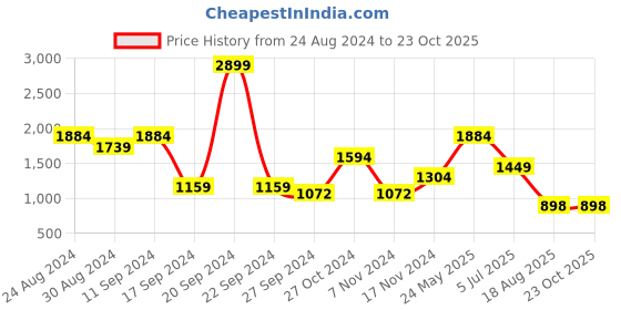 myntra.com Madame Women Wide Leg Mid-Rise Jeans madame Price History Graph from 24 Aug 2024 to 23 Oct 2025