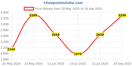 myntra.com Madame Women Wide Leg Mid-Rise Low Distress Heavy Fade Jeans madame Price History Graph from 20 May 2025 to 19 Sep 2025