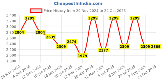 myntra.com Madame Women Wide Leg Mildly Distressed Light Fade Jeans madame Price History Graph from 29 Nov 2024 to 24 Oct 2025