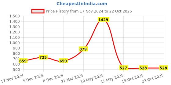 myntra.com Madame Women Wrap Knee-Length Skirts madame Price History Graph from 17 Nov 2024 to 22 Oct 2025