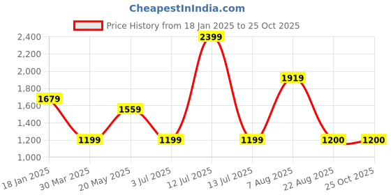 myntra.com Madame Women Zipper Sweatshirt madame Price History Graph from 18 Jan 2025 to 25 Oct 2025