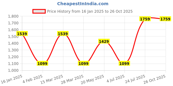 myntra.com Madame Women Zipper Sweatshirt madame Price History Graph from 16 Jan 2025 to 25 Oct 2025