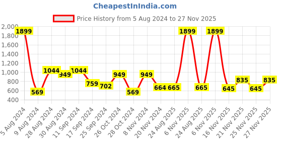 myntra.com Madame Yellow Tie Up Crop Top madame Price History Graph from 5 Aug 2024 to 27 Nov 2025