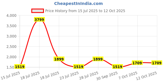 myntra.com madamra Oversized Structured Tote Bag with Tasselled madamra Price History Graph from 15 Jul 2025 to 11 Oct 2025