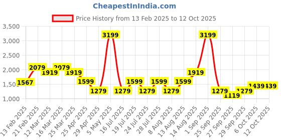 myntra.com madamra PU Structured Shoulder Bag madamra Price History Graph from 13 Feb 2025 to 12 Oct 2025
