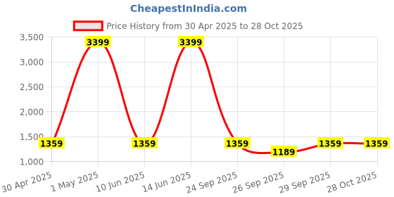 myntra.com madamra Structured Sling Bag madamra Price History Graph from 30 Apr 2025 to 27 Oct 2025