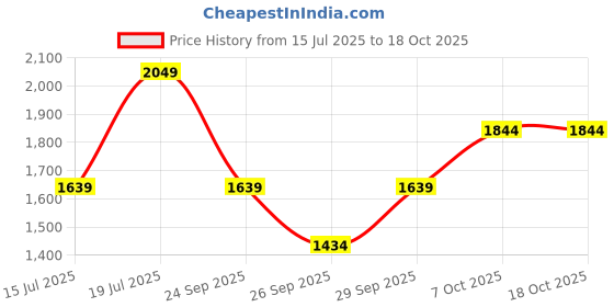 myntra.com madamra Women Structured Handheld Bag madamra Price History Graph from 15 Jul 2025 to 18 Oct 2025