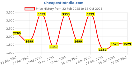 myntra.com madamra Women Structured Push Lock Sling Bag madamra Price History Graph from 22 Feb 2025 to 16 Oct 2025