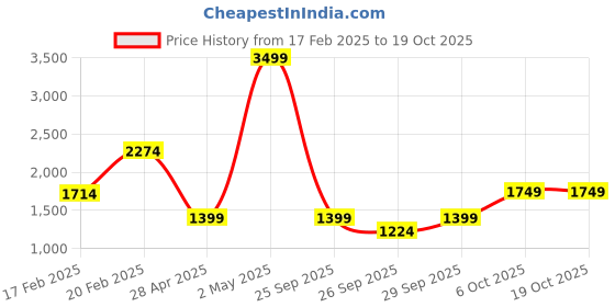 myntra.com madamra Women Structured Sling Bag madamra Price History Graph from 17 Feb 2025 to 17 Oct 2025