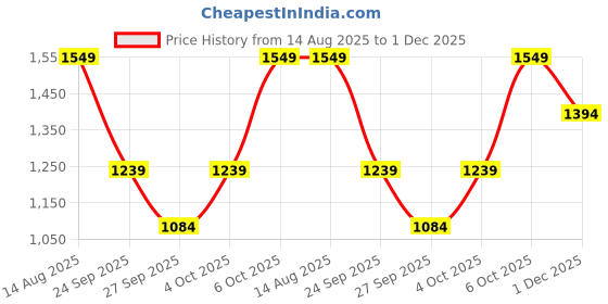 myntra.com madamra Women Textured Shopper Handheld Bag with Quilted madamra Price History Graph from 14 Aug 2025 to 1 Dec 2025