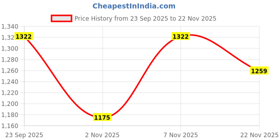 myntra.com Madborn Creation Shoulder Straps Wide Leg Jumpsuit madborn creation Price History Graph from 23 Sep 2025 to 22 Nov 2025