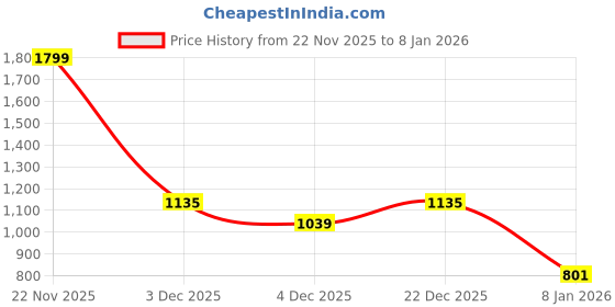 myntra.com Madborn Creation Women Mickey Mouse Printed T-shirt madborn creation Price History Graph from 22 Nov 2025 to 7 Jan 2026