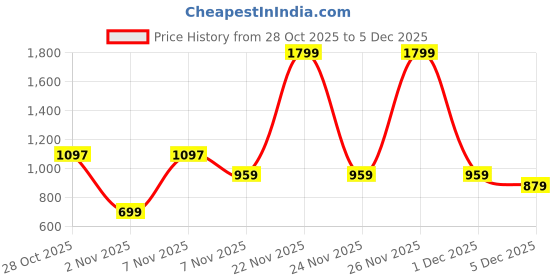 myntra.com Madborn Creation Women Self Design Woollen Cardigan madborn creation Price History Graph from 28 Oct 2025 to 5 Dec 2025