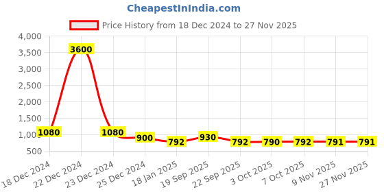 myntra.com MADBRAG Colourblocked Backpack madbrag Price History Graph from 18 Dec 2024 to 25 Nov 2025