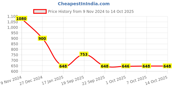 myntra.com MADBRAG Colourblocked Backpack madbrag Price History Graph from 9 Nov 2024 to 13 Oct 2025