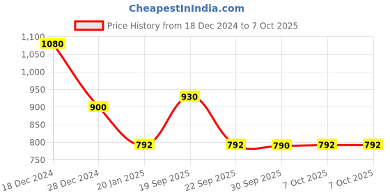 myntra.com MADBRAG Colourblocked Backpack madbrag Price History Graph from 18 Dec 2024 to 6 Oct 2025