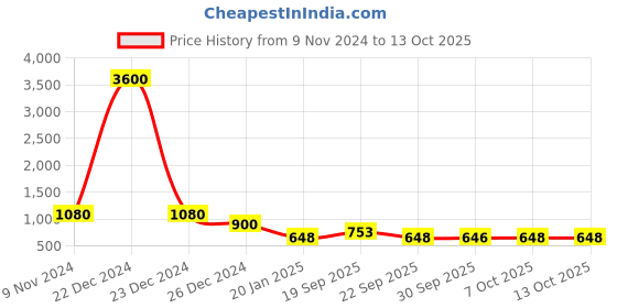 myntra.com MADBRAG Colourblocked Backpack madbrag Price History Graph from 9 Nov 2024 to 11 Oct 2025
