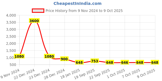 myntra.com MADBRAG Colourblocked Backpack madbrag Price History Graph from 9 Nov 2024 to 9 Oct 2025