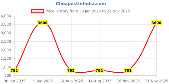myntra.com MADBRAG Colourblocked Backpack madbrag Price History Graph from 30 Jan 2025 to 21 Nov 2025