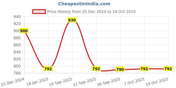 myntra.com MADBRAG Colourblocked Backpack madbrag Price History Graph from 25 Dec 2024 to 18 Oct 2025