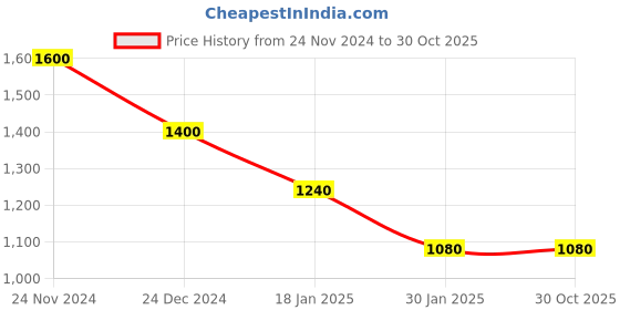 myntra.com MADBRAG Colourblocked Backpack With Waist Bag madbrag Price History Graph from 24 Nov 2024 to 29 Oct 2025