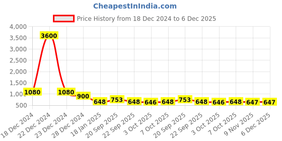 myntra.com MADBRAG Colourblocked Water Resistant Backpack madbrag Price History Graph from 18 Dec 2024 to 6 Dec 2025