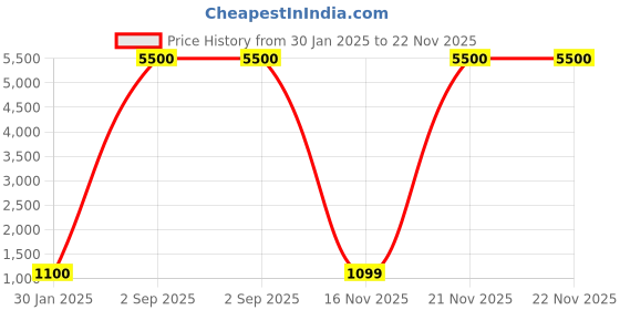 myntra.com MADBRAG Graphic Backpack madbrag Price History Graph from 30 Jan 2025 to 22 Nov 2025
