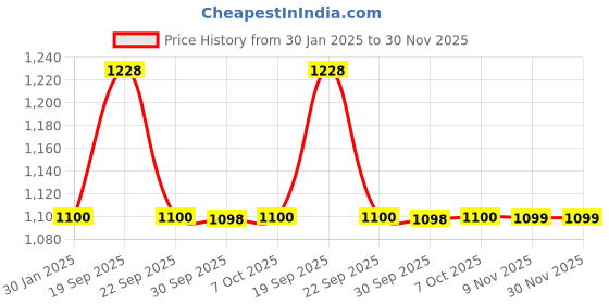 myntra.com MADBRAG Graphic Printed Backpack madbrag Price History Graph from 30 Jan 2025 to 29 Nov 2025
