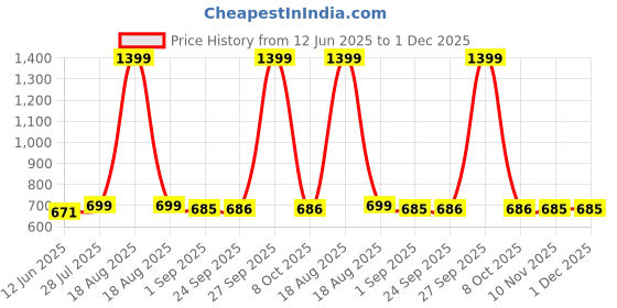 myntra.com MADBRAG Mustard Regular Makeup Organiser madbrag Price History Graph from 12 Jun 2025 to 1 Dec 2025
