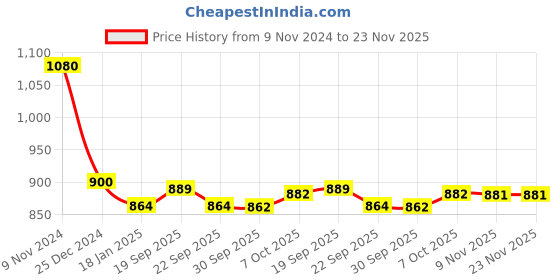 myntra.com MADBRAG Puffer Backpack madbrag Price History Graph from 9 Nov 2024 to 22 Nov 2025