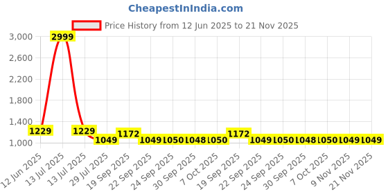 myntra.com MADBRAG Structured Sling Bag madbrag Price History Graph from 12 Jun 2025 to 20 Nov 2025