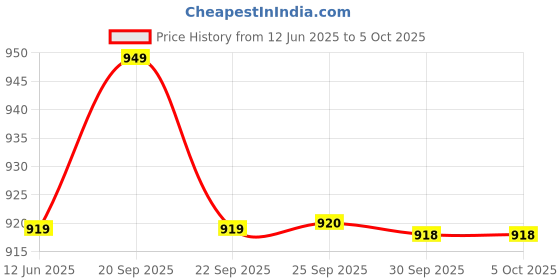myntra.com MADBRAG Structured Sling Bag madbrag Price History Graph from 12 Jun 2025 to 4 Oct 2025