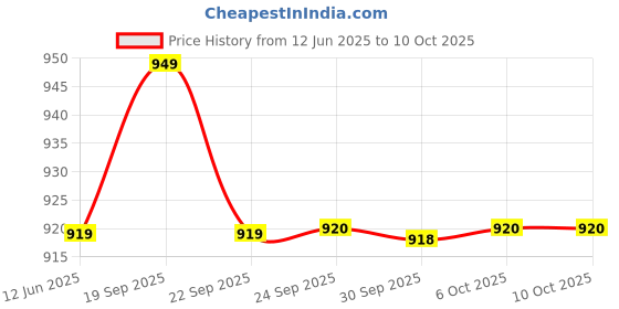 myntra.com MADBRAG Structured Sling Bag madbrag Price History Graph from 12 Jun 2025 to 10 Oct 2025