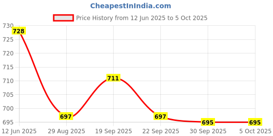 myntra.com MADBRAG Structured Sling Bag madbrag Price History Graph from 12 Jun 2025 to 4 Oct 2025