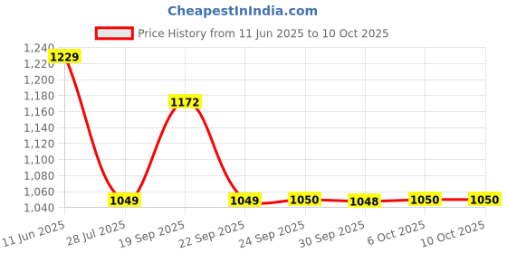myntra.com MADBRAG Structured Sling Bag madbrag Price History Graph from 11 Jun 2025 to 9 Oct 2025