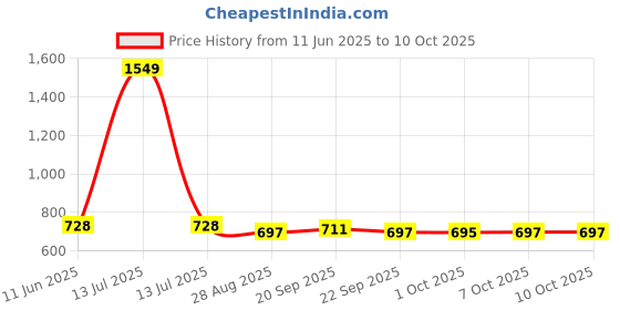 myntra.com MADBRAG Structured Sling Bag madbrag Price History Graph from 11 Jun 2025 to 10 Oct 2025