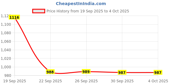 myntra.com MADBRAG THE BLAZE Men Solid Wasit Pouch madbrag Price History Graph from 19 Sep 2025 to 4 Oct 2025