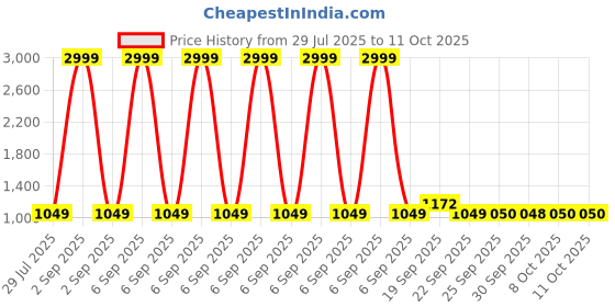 myntra.com MADBRAG Unisex Colourblocked Structured Tote Bag madbrag Price History Graph from 29 Jul 2025 to 11 Oct 2025