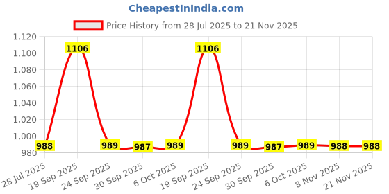 myntra.com MADBRAG Unisex Structured Sling Bag madbrag Price History Graph from 28 Jul 2025 to 20 Nov 2025