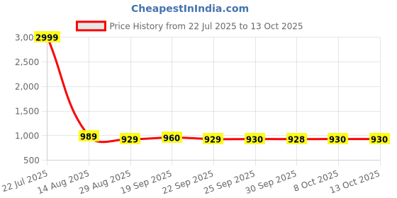 myntra.com MADBRAG Unisex Structured Sling Bag madbrag Price History Graph from 22 Jul 2025 to 12 Oct 2025
