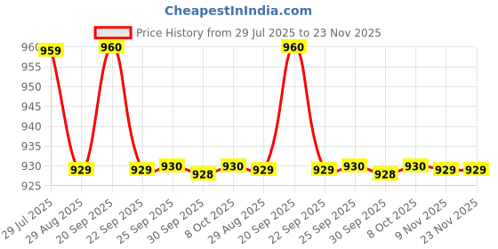 myntra.com MADBRAG Unisex Structured Sling Bag madbrag Price History Graph from 29 Jul 2025 to 22 Nov 2025