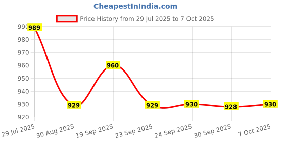 myntra.com MADBRAG Unisex Structured Sling Bag madbrag Price History Graph from 29 Jul 2025 to 4 Oct 2025