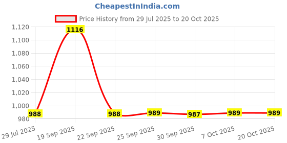 myntra.com MADBRAG Unisex THE BLAZE Solid Waist Bag madbrag Price History Graph from 29 Jul 2025 to 17 Oct 2025