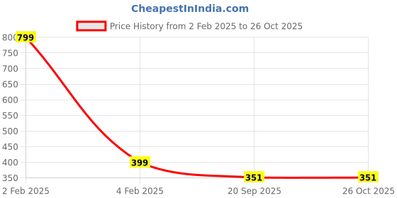 myntra.com maddy space Allure Silver-Plated Beaded-Studded Oxidized Jewellery Set maddy space Price History Graph from 2 Feb 2025 to 26 Oct 2025