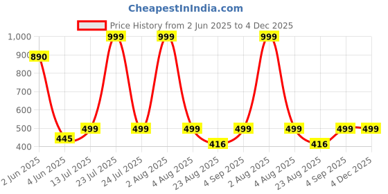 myntra.com MADDY SPACE Contemporary Chandbalis Earrings maddy space Price History Graph from 2 Jun 2025 to 4 Dec 2025