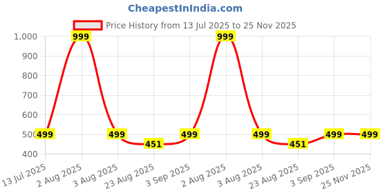 myntra.com MADDY SPACE Contemporary Drop Earrings maddy space Price History Graph from 13 Jul 2025 to 25 Nov 2025