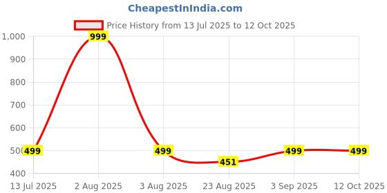 myntra.com MADDY SPACE Contemporary Drop Earrings maddy space Price History Graph from 13 Jul 2025 to 11 Oct 2025
