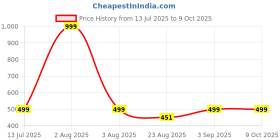 myntra.com MADDY SPACE Contemporary Drop Earrings maddy space Price History Graph from 13 Jul 2025 to 8 Oct 2025