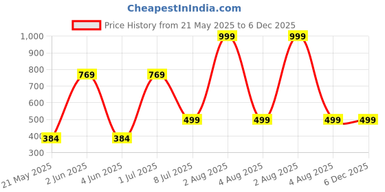 myntra.com MADDY SPACE Contemporary Drop Earrings maddy space Price History Graph from 21 May 2025 to 5 Dec 2025
